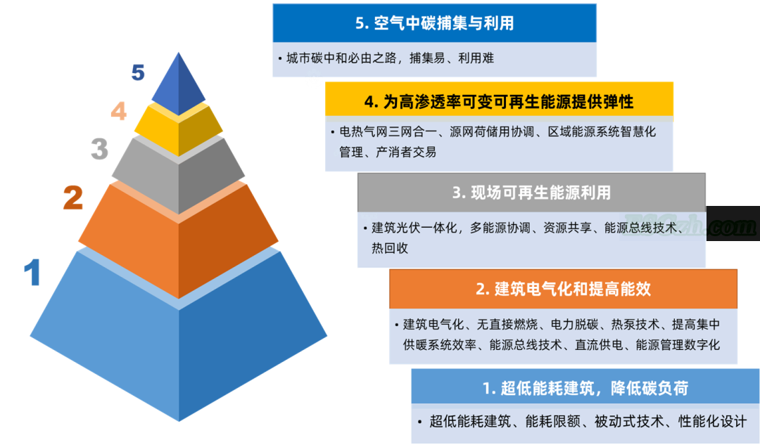 未来建筑：碳中和建筑(图4)