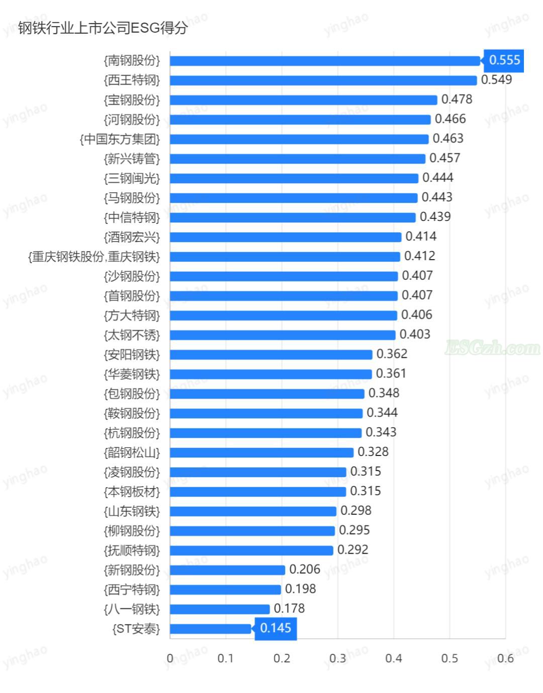 2021第四季度钢铁制造行业青悦ESG评价(图3)