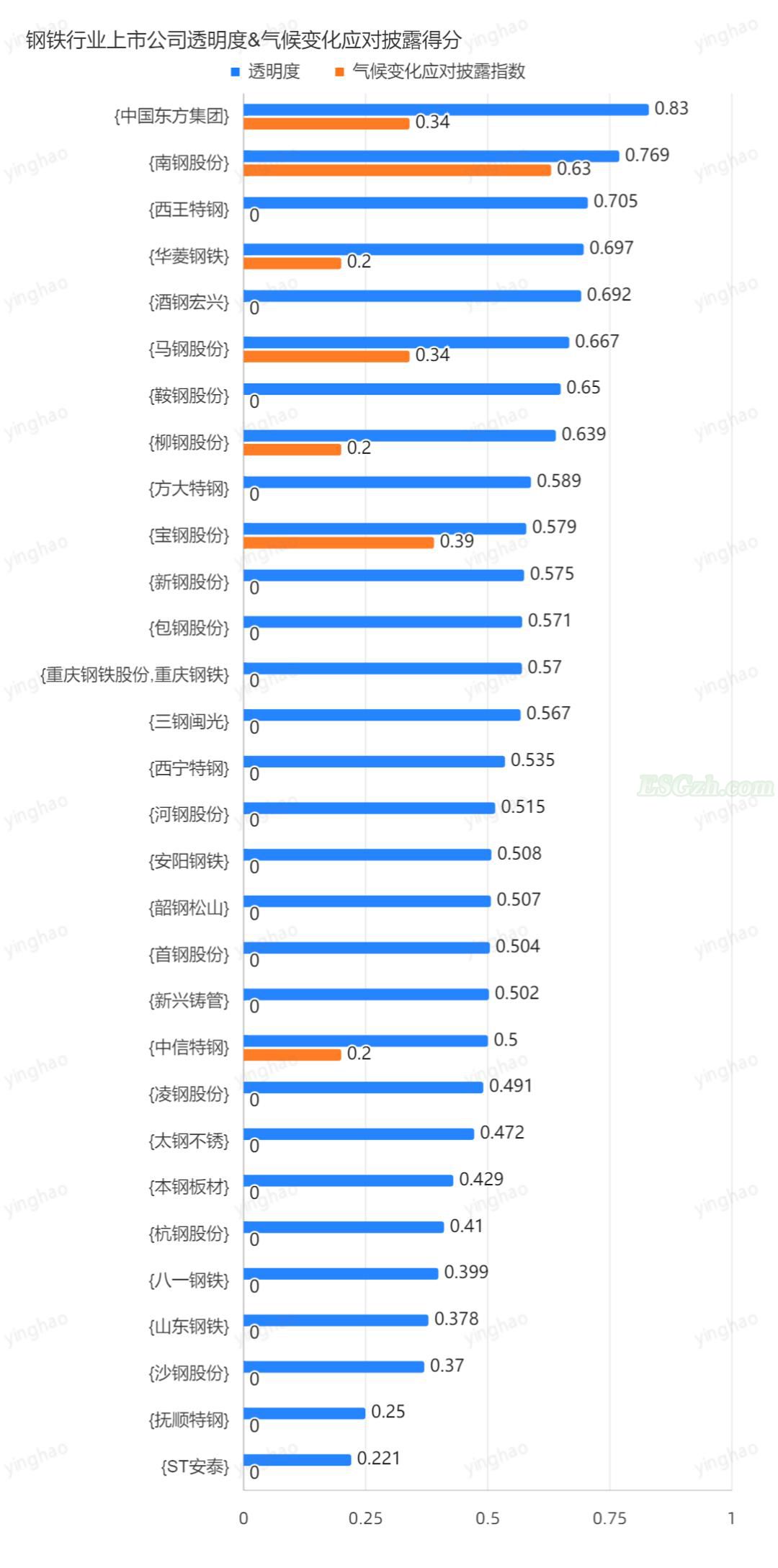 2021第四季度钢铁制造行业青悦ESG评价(图4)