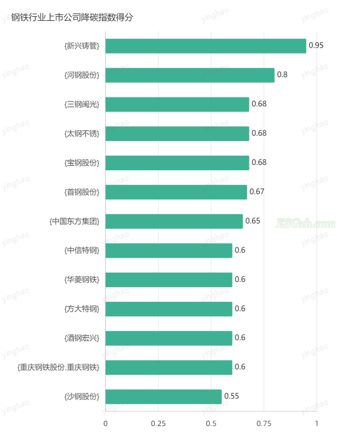 2021第四季度钢铁制造行业青悦ESG评价(图6)