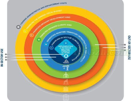 航运业如何实施碳定价？对收入较低的国家收取较低的碳税是否更“公平”？ 碳税收入在行业中怎么分配？(图1)