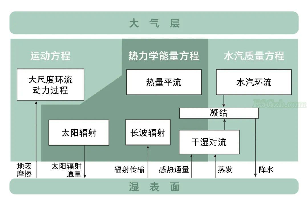 透视全球变暖的气候大师(图3)