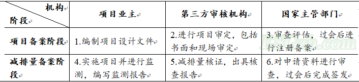 IIGF观点 | CCER一级市场开发情况梳理与展望(图1) IIGF观点 | CCER一级市场开发情况梳理与展望(图1)