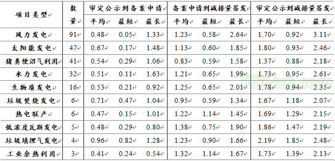 IIGF观点 | CCER一级市场开发情况梳理与展望(图13) IIGF观点 | CCER一级市场开发情况梳理与展望(图13)