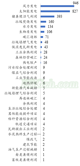 IIGF观点 | CCER一级市场开发情况梳理与展望(图7) IIGF观点 | CCER一级市场开发情况梳理与展望(图7)