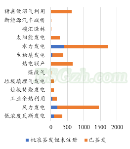 IIGF观点 | CCER一级市场开发情况梳理与展望(图9) IIGF观点 | CCER一级市场开发情况梳理与展望(图9)