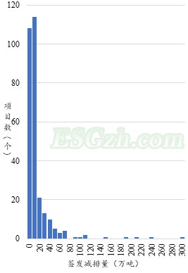 IIGF观点 | CCER一级市场开发情况梳理与展望(图10) IIGF观点 | CCER一级市场开发情况梳理与展望(图10)