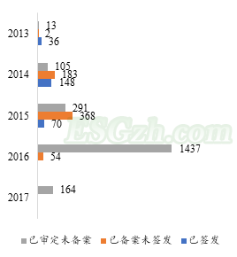 IIGF观点 | CCER一级市场开发情况梳理与展望(图11) IIGF观点 | CCER一级市场开发情况梳理与展望(图11)