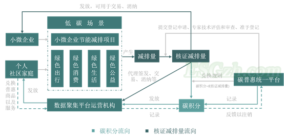 IIGF观点 |双碳背景下地方碳普惠机制发展综述和建议(图2)