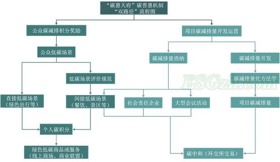 IIGF观点 |双碳背景下地方碳普惠机制发展综述和建议(图3)