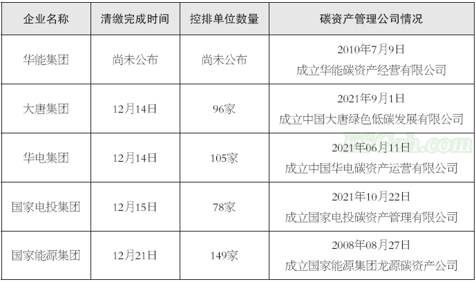全国碳市场发展现状、趋势及建议(图2) 全国碳市场发展现状、趋势及建议(图2)