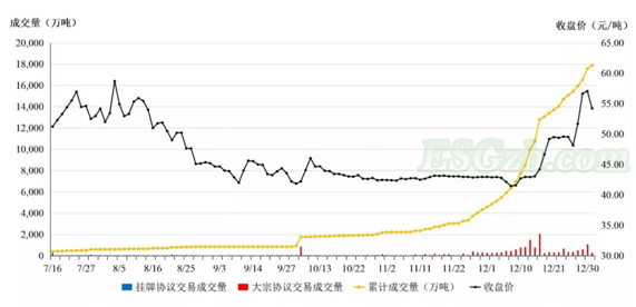 全国碳市场发展现状、趋势及建议(图3) 全国碳市场发展现状、趋势及建议(图3)
