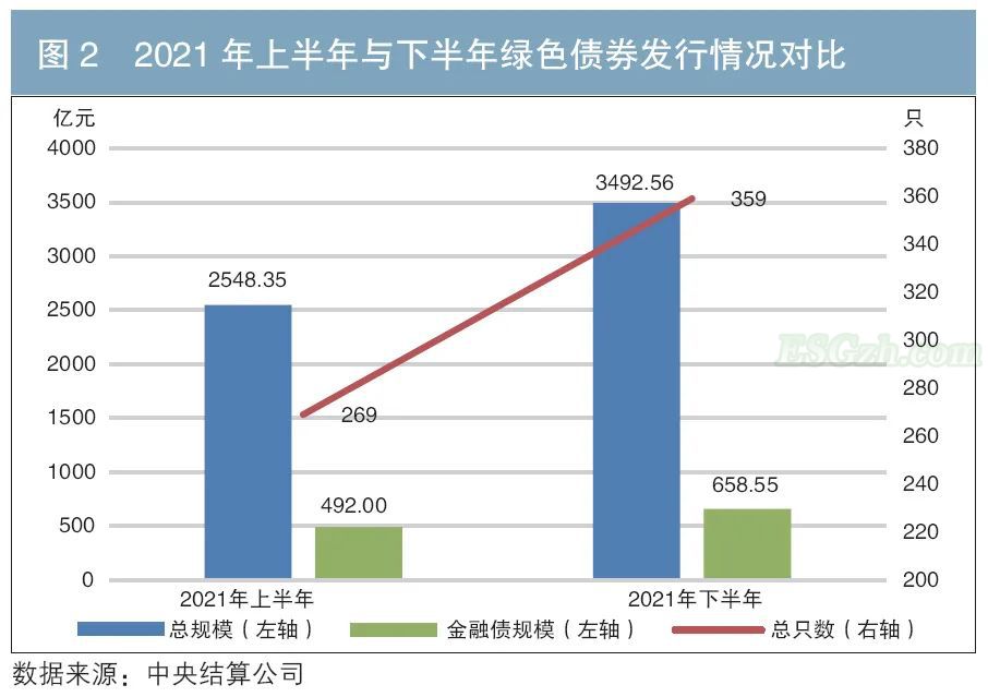 政策赋能，制度优化，绿色债券市场迎来爆发式增长(图2)