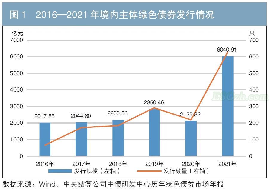 政策赋能，制度优化，绿色债券市场迎来爆发式增长(图1)