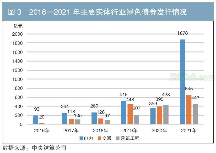 工业领域绿色债券发行增加 (图1)