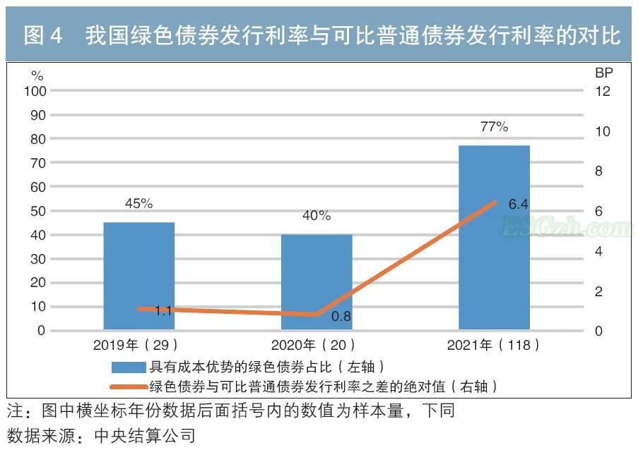 绿色债券利率优势明显(图1)