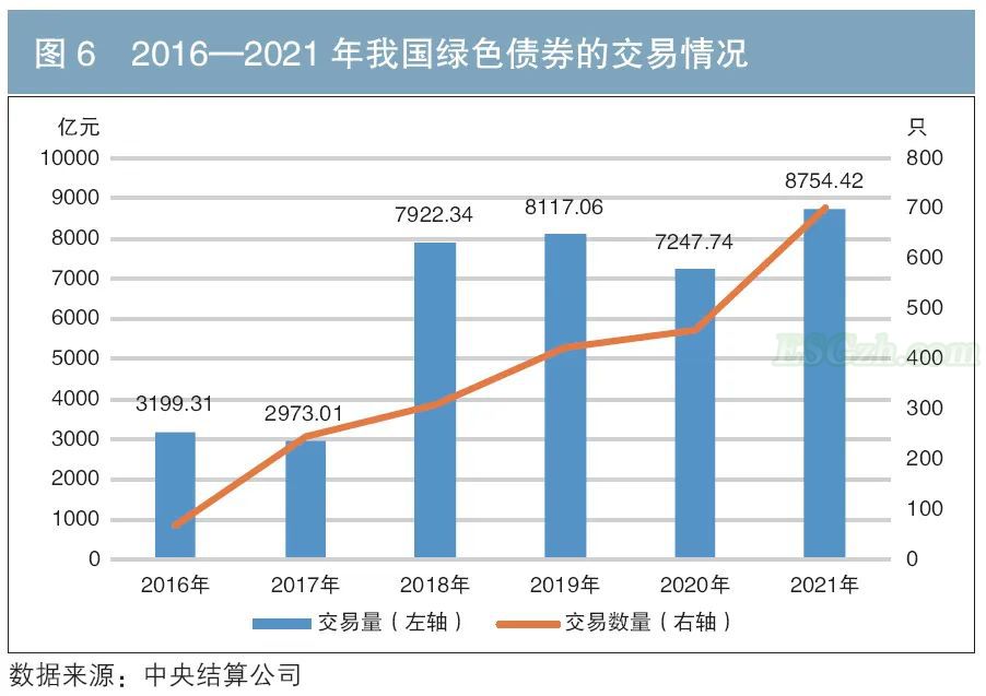 绿色债券利率优势明显(图3)