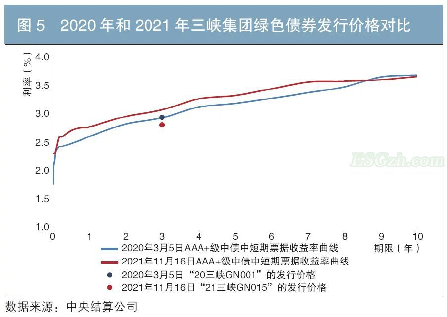 绿色债券利率优势明显(图2)