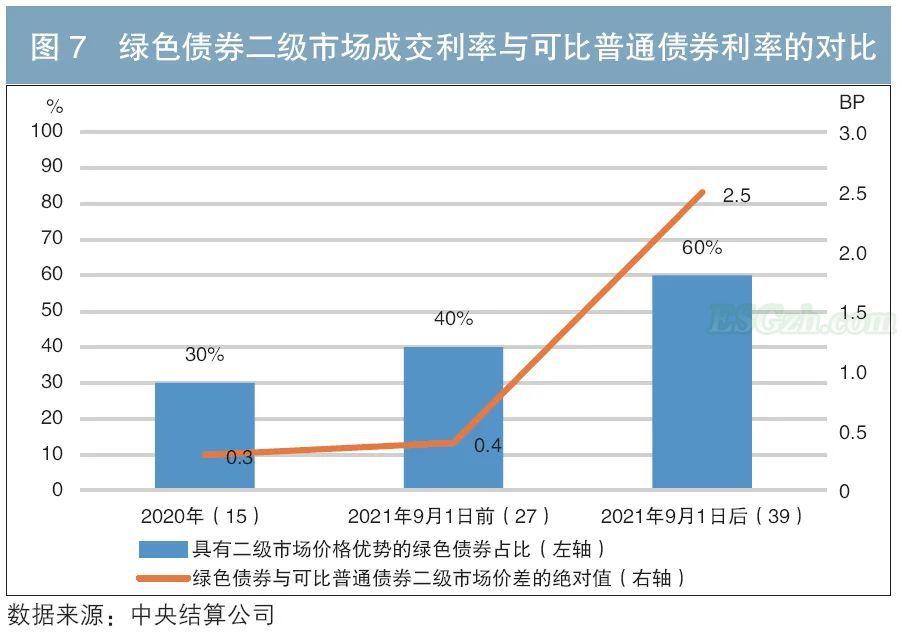 绿色债券利率优势明显(图4)