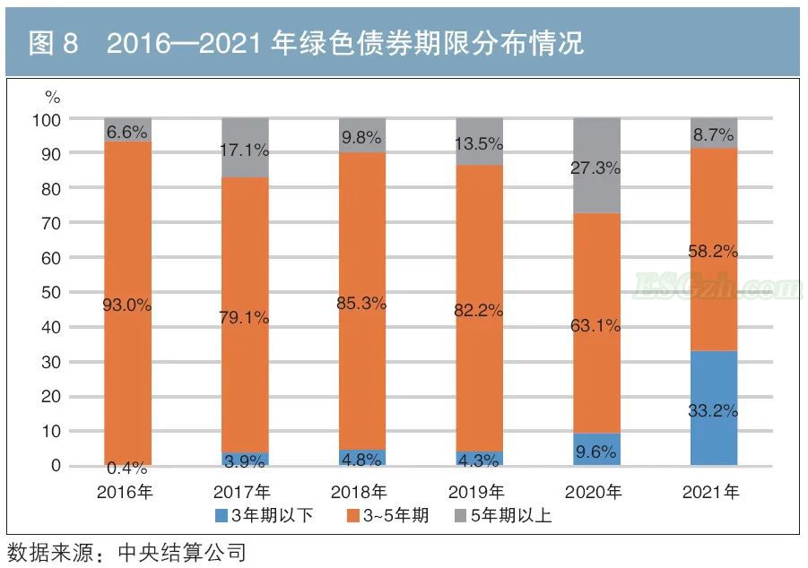 债券期限搭配更为合理，匹配实体经济的不同资金需求(图1)