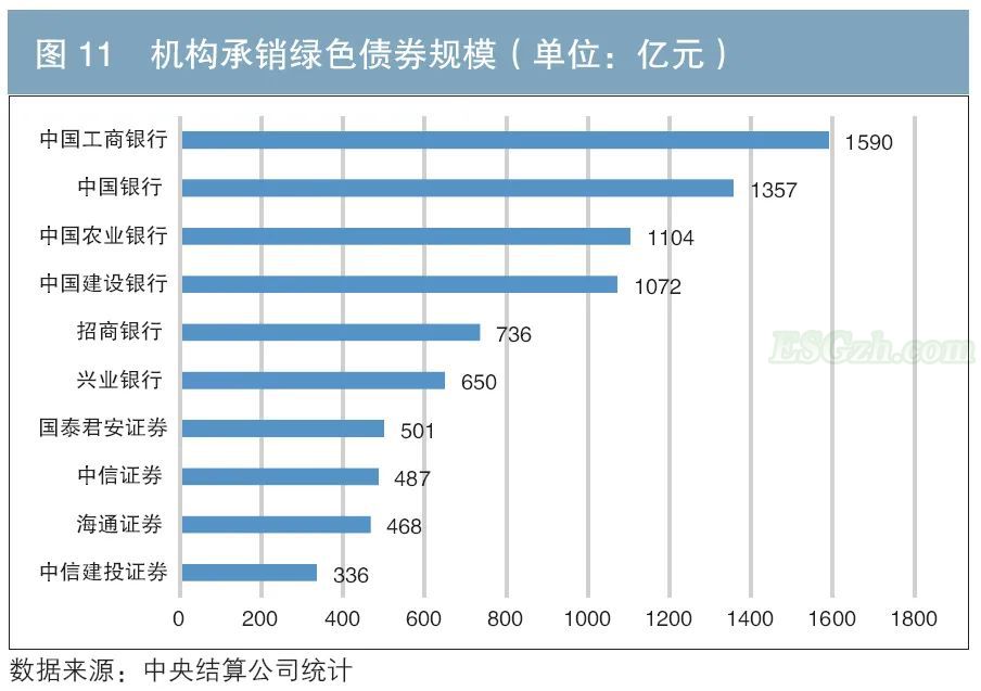 更多金融机构参与绿色债券承销(图2)