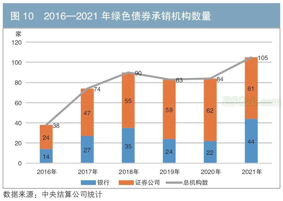 更多金融机构参与绿色债券承销(图1)