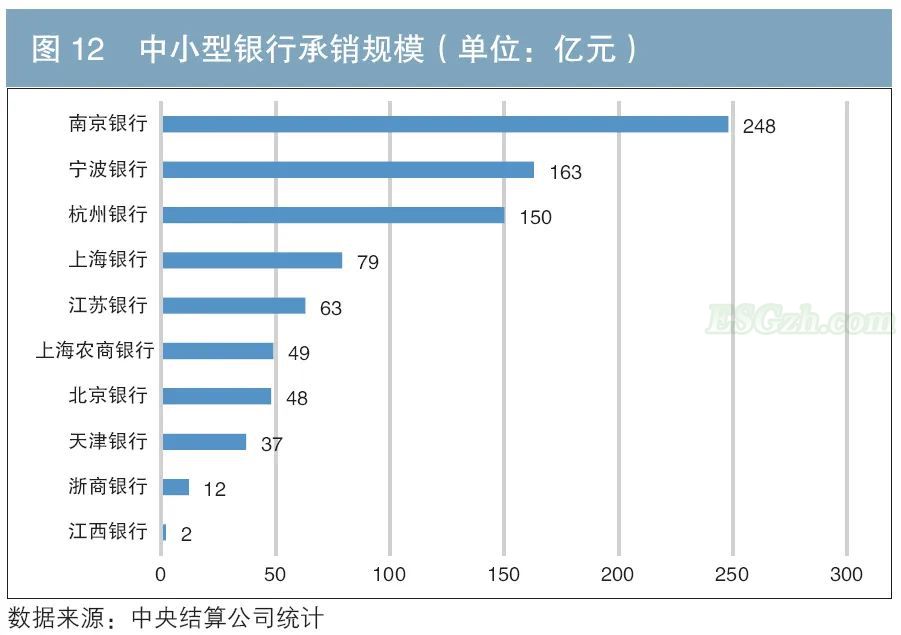 更多金融机构参与绿色债券承销(图3)