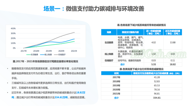 创新绿色支付服务，微信支付如何助力碳中和目标