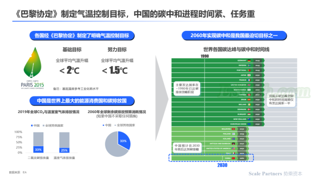 目标：《巴黎协定》制定目标，中国碳中和时间紧迫