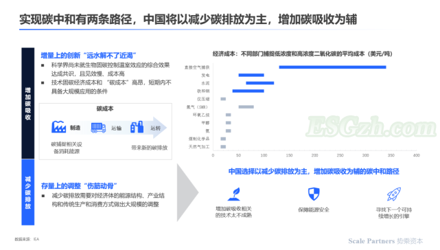 中国将以“减排为主、吸收为辅”的思路实现碳中和