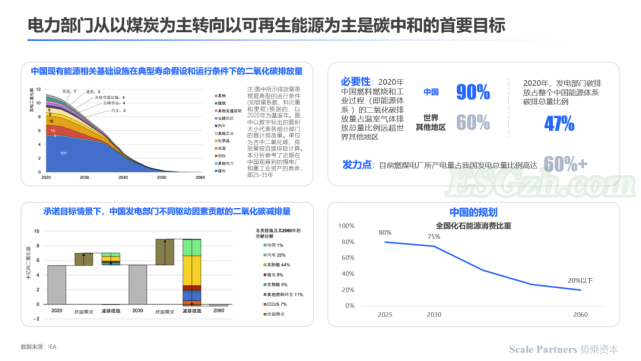 关键：电力部门实现能源转型是中国碳中和的首要发力点(图1)