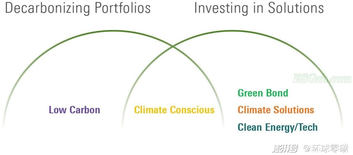 图说：气候战略及其在投资组合中的作用 来源：Morningstar Research