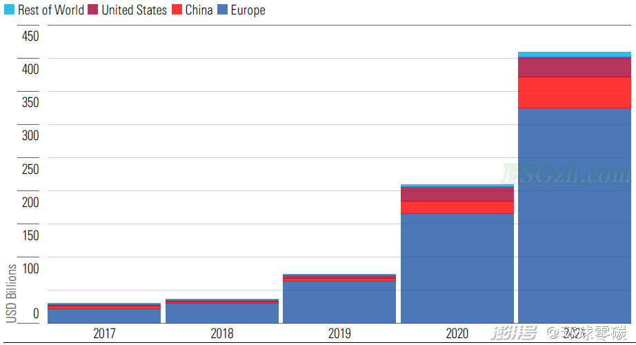 图说：气候基金的全球格局 来源：Morningstar Research