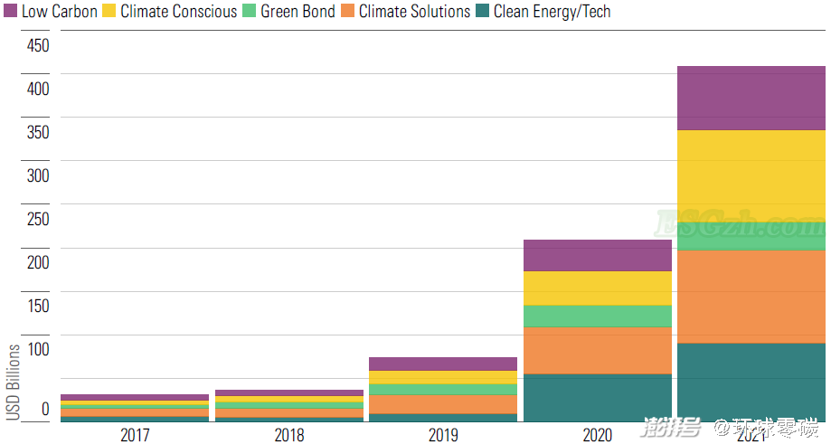 图说：气候基金的全球格局 来源：Morningstar Research