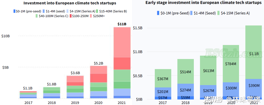 图说：欧洲气候技术初创企业的投资以及不同投资阶段分布 来源：Dealroom