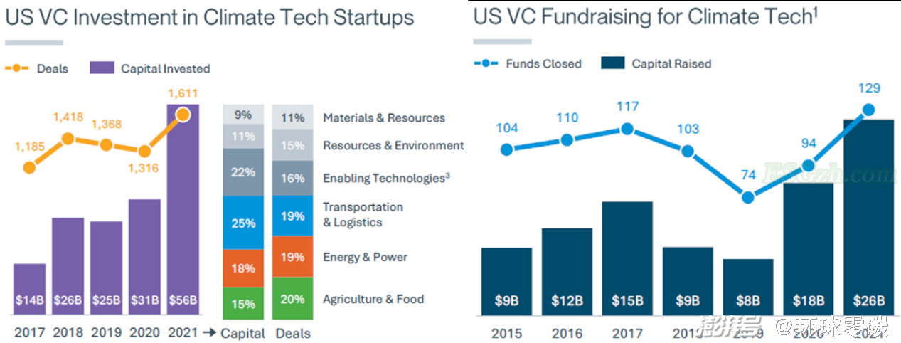 图说：美国风险资本对气候技术公司的投资情况及基金筹资情况  来源：SVB