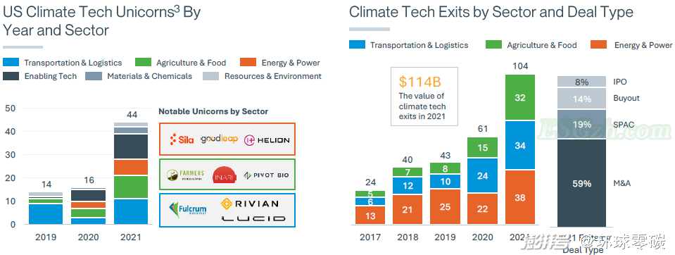 图说：美国的气候技术独角兽以及气候技术公司退出情况 来源：SVB