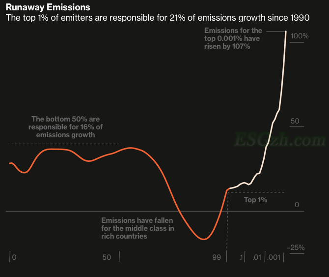 碳排放失控主要来源超级富豪，个人财富比国家财富更能解释排放源(图4)