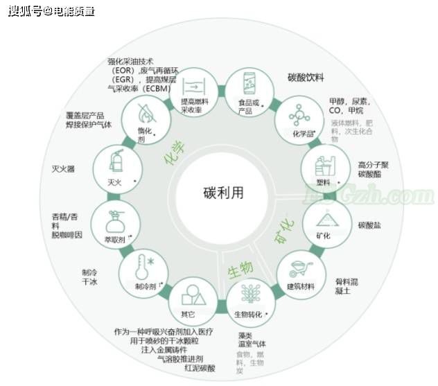 双碳背景中的柔性碳捕集利用与封存（ACC