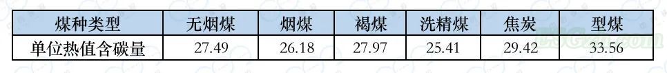 燃煤元素碳含量基本概念及“高限值”政策的