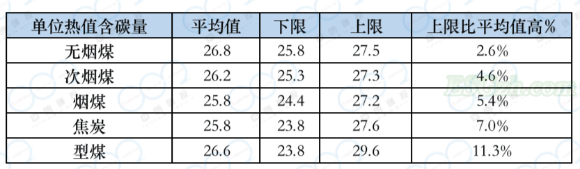 全国碳市场元素碳含量“高限值”政策的影响分析及相关建议(图2)