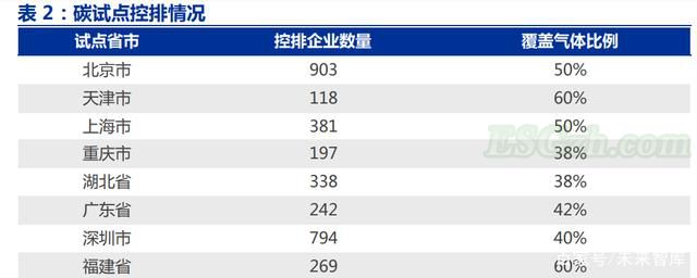 碳交易试点：框架相同、细节存异(图1)