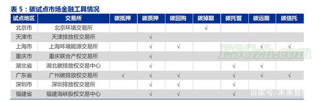 碳交易试点：框架相同、细节存异(图2)