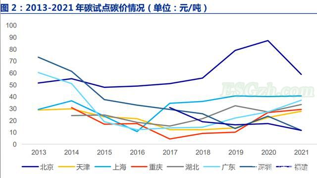 碳交易试点：框架相同、细节存异(图3)