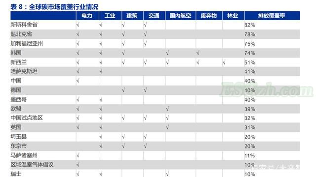 全球碳市场概况：欧美碳排放交易体系全球领先(图1)