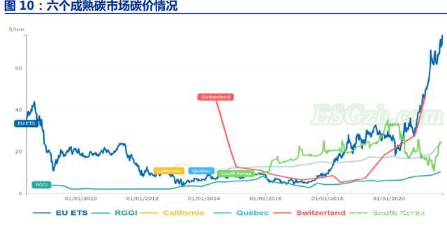 全球碳市场概况：欧美碳排放交易体系全球领先(图2)