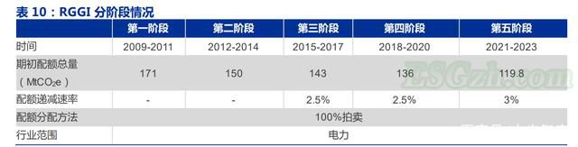 美国碳市场：多层次碳排放交易体系、区域型市场活跃(图1)