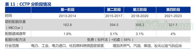 美国碳市场：多层次碳排放交易体系、区域型市场活跃(图2)