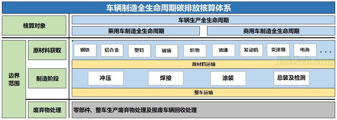 汽车制造碳排放研究内容及成果 中国汽研汽车制造碳排放技术路线图