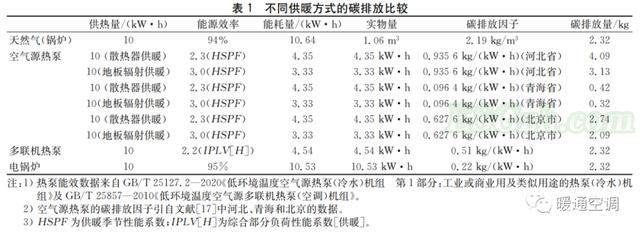 热泵供暖的间接碳排放(图1)